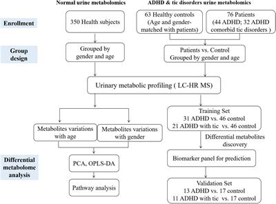 Urinary Metabolomic Study in a Healthy Children Population and Metabolic Biomarker Discovery of Attention-Deficit/Hyperactivity Disorder (ADHD)